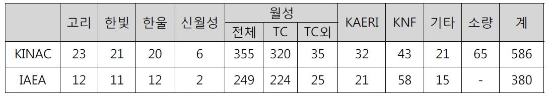 시설별 검사분포 (2014년)