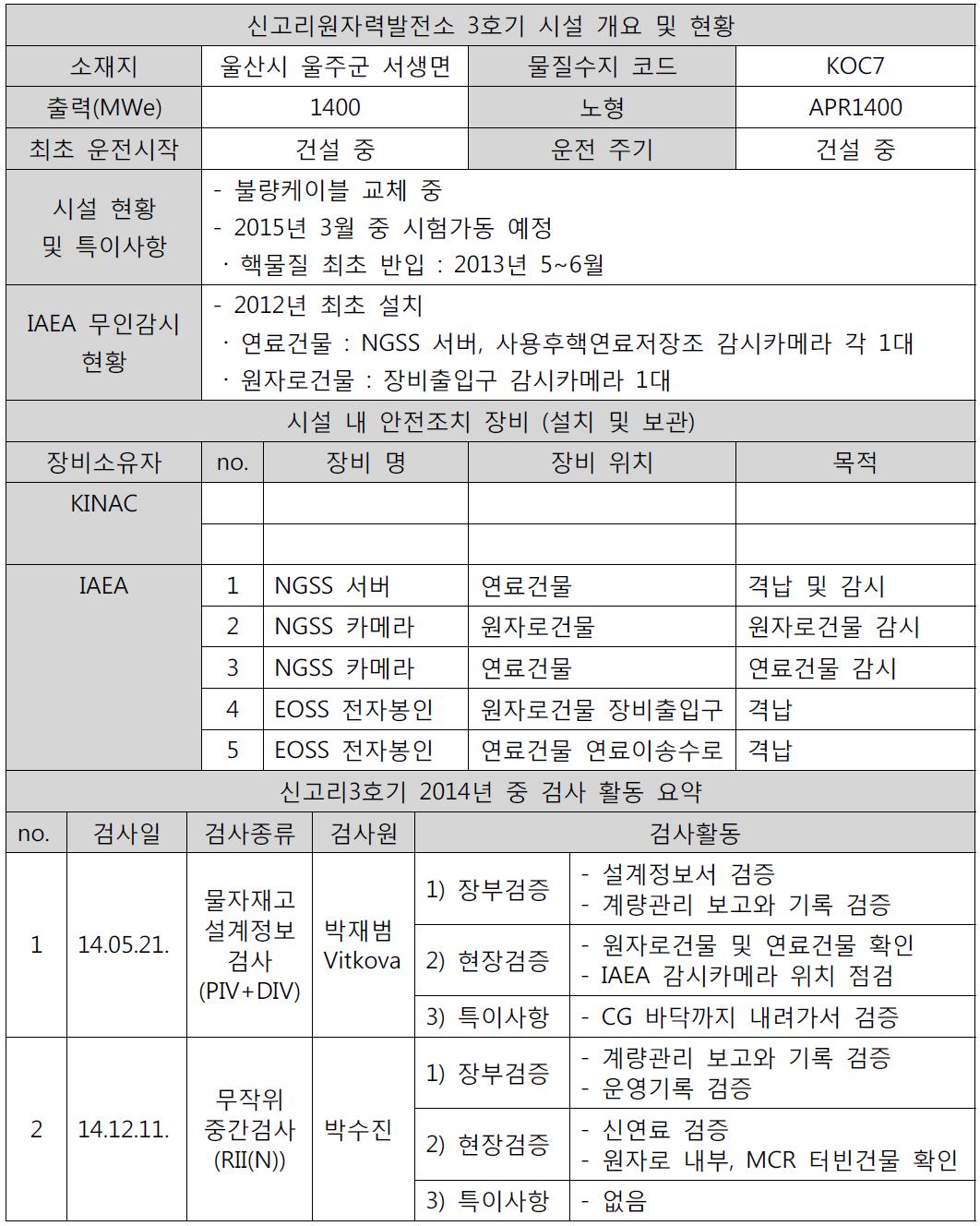 신고리3호기 현황