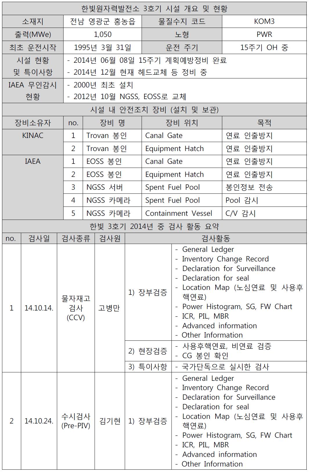 한빛3호기 현황