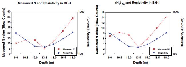 BH-1 시추공 위치에 해당되는 전기비저항 분포와 N값 (a) 동일 지점의 전기비저항과 측정된 N값의 비교, (b) 동일 지점의 전기비저항과 보정된 N값의 비교