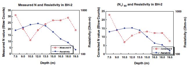 BH-2 시추공 위치에 해당되는 전기비저항 분포와 N값 (a) 동일 지점의 전기비저항과 측정된 N값의 비교, (b) 동일 지점의 전기비저항과 보정된 N값의 비교
