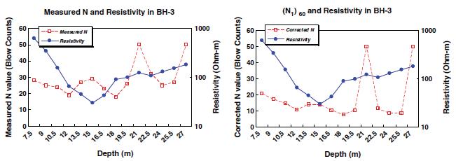 BH-3 시추공 위치에 해당되는 전기비저항 분포와 N값 (a) 동일 지점의 전기비저항과 측정된 N값의 비교, (b) 동일 지점의 전기비저항과 보정된 N값의 비교