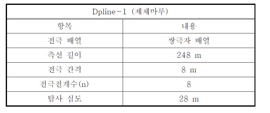Dpline-1 측선의 전기비저항 탐사변수