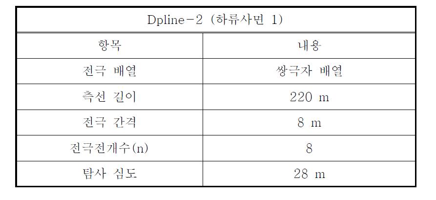 Dpline-2 측선의 전기비저항 탐사변수
