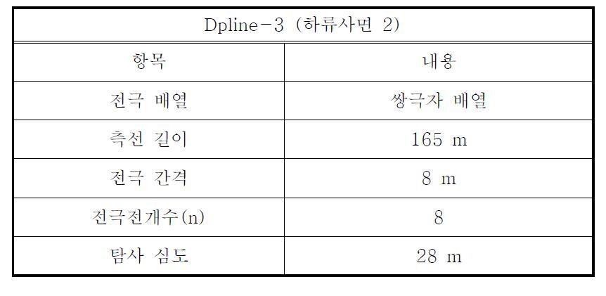 Dpline-3 측선의 전기비저항 탐사변수