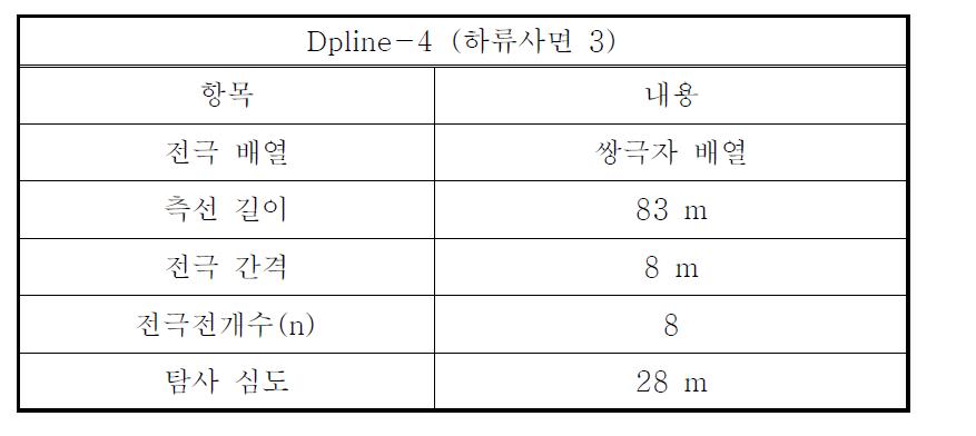 Dpline-4 측선의 전기비저항 탐사변수