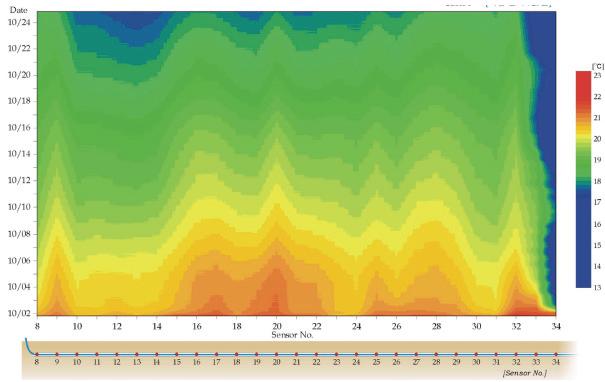 댐체 하부에서의 온도 모니터링 결과