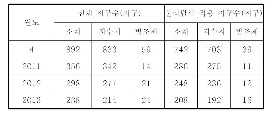 최근 3년간 정밀안전진단 지구수 및 물리탐사 적용 지구수