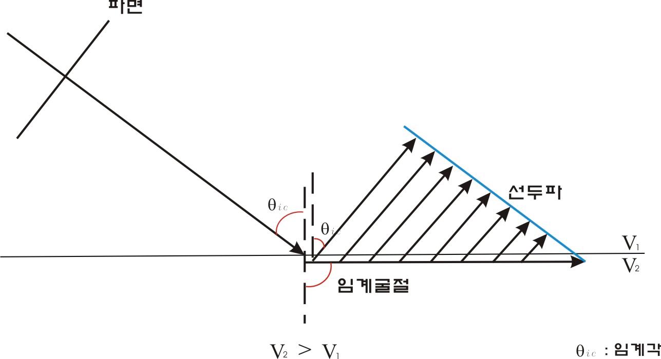 임계굴절과 선두파