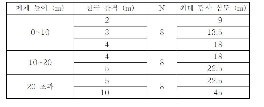 제체 높이에 따른 전극 간격과 N값에 따른 최대 탐사 심도