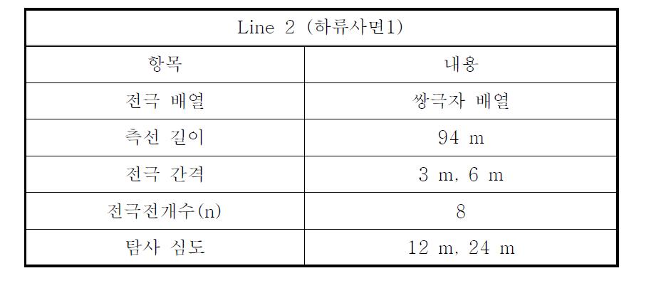 그라우팅 후 Line 2의 전기비저항 탐사변수