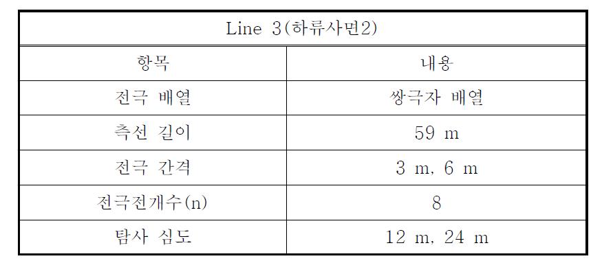 그라우팅 후 Line 3의 전기비저항 탐사변수