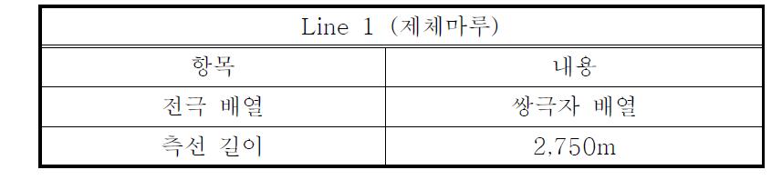 Line 1의 전기비저항 탐사변수