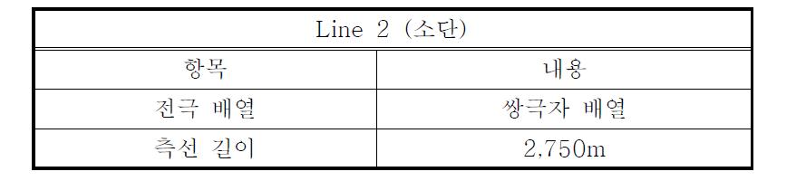 Line 2의 전기비저항 탐사변수