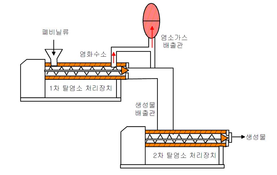 일본제강소의 2단 탈염소 처리장치
