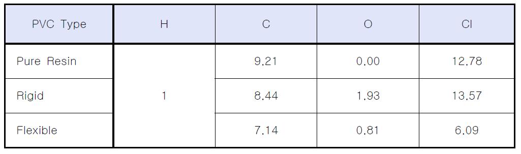 Weight Fractions of C, O and Cl normalized to H weight in Pure PVC Resin, Rigid PVC, and Flexible PVC
