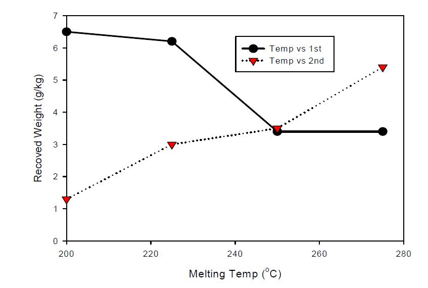 스크류 반응기 온도별로 급냉조 회수물의 비교