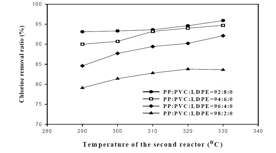PVC 함량 및 반응기온도에 따른 탈염소율 변화