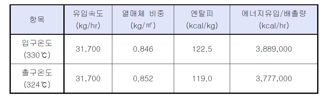 열매체 보일러 열량 계산을 위한 Data Sheet (500kg/hr 기준)