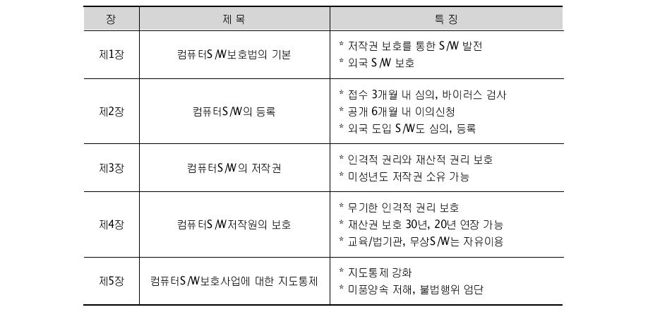 북한 컴퓨터S/W보호법의 구성과 주요 특성