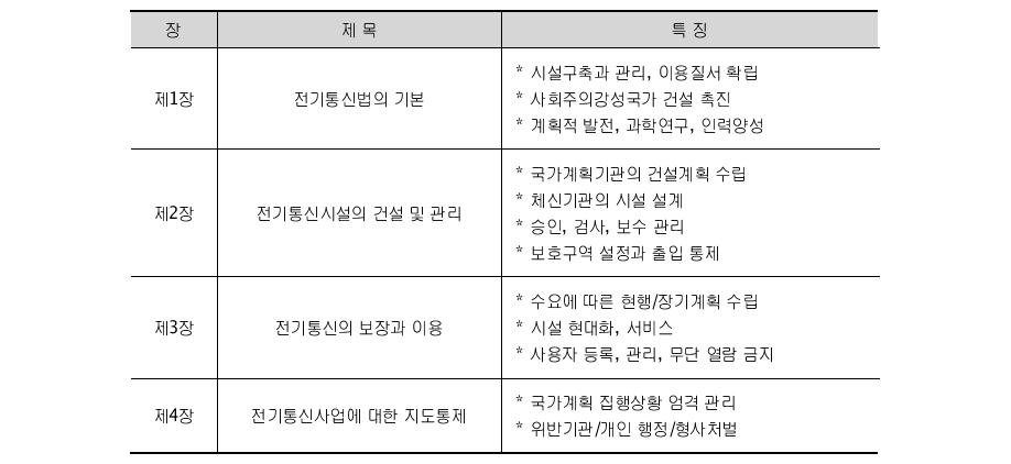 북한 전기통신법의 구성과 주요 특성