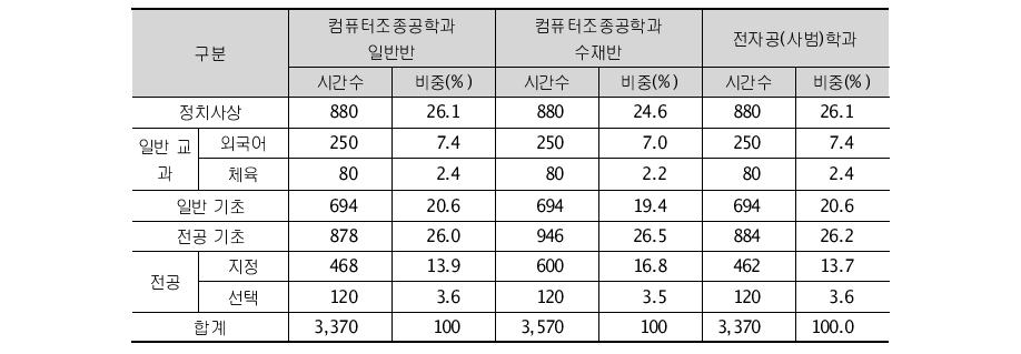 희천체신대학 ICT 관련학과들의 교과과정 구성표