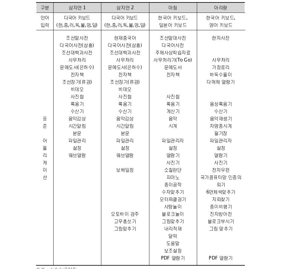 초창기(2012년) 북한 태블릿 PC 표준 어플리케이션
