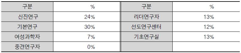 지원규모 증대가 필요한 세부사업 설문조사 결과