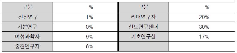 지원규모에 여유가 있어 타 세부사업으로 예산이동 가능 세부사업 설문조사 결과