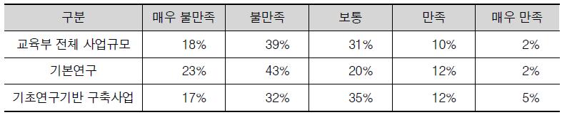 교육부의 기초연구사업 지원규모의 적정성 설문조사 결과