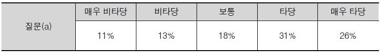 중견연구자지원사업 과제 선정률 제고방안에 대한 설문조사 결과