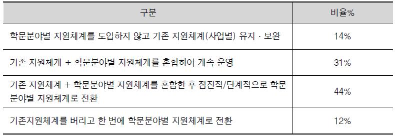 향후 바람직한 지원체계에 대한 설문조사 결과