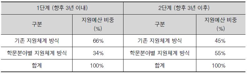 학문분야 별 지원체계로의 점진적/단계적 비중 증대 방안에 대한 설문조사 결과