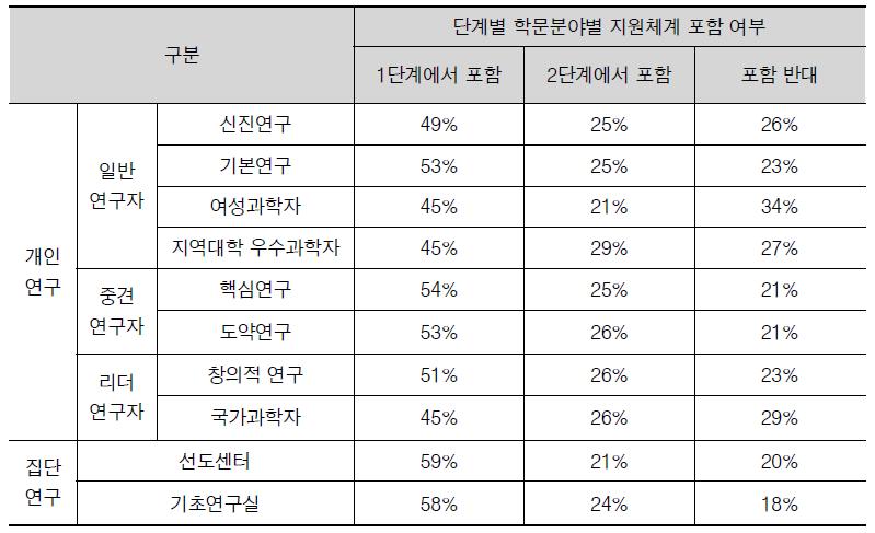 학문분야 별 지원체계로의 전환 시 단계별로 포함되어야할 세부사업들에 대한 설문조사 결과