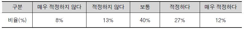 학문분야별 지원체계로의 전환 시 현행 5개 학문단 체계 유지 적정성에 대한 설문조사 결과