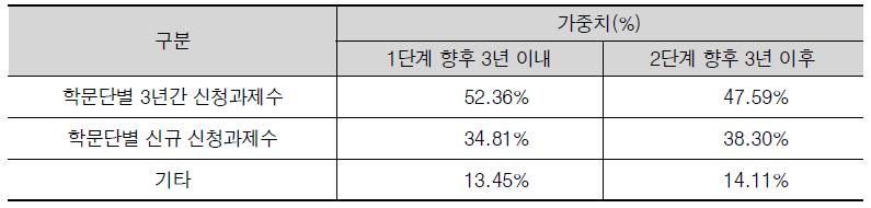 학문단별 합리적인 예산 배분 방식에 대한 설문조사 결과