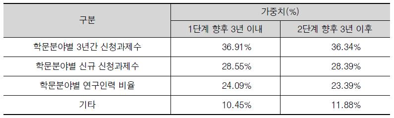 학문단별 예산배분 이후 학문분야별 합리적인 예산배분 방식에 대한 설문조사 결과