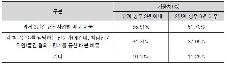 학문단별로 배분된 예산의 단위사업별(개인연구(일반, 중견, 리더), 집단연구(선도센터, 기초연구실)) 배분시 배분 기준 및 적정 비중에 대한 설문조사 결과