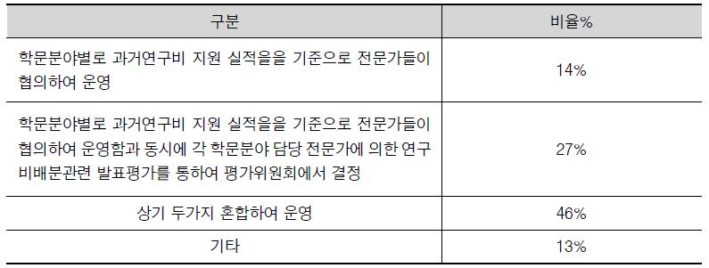 각 학문분야별 전문가(예컨대, 책임전문위원)들 간 예산배분 협의 시 적정운영방식에 대한 설문조사 결과