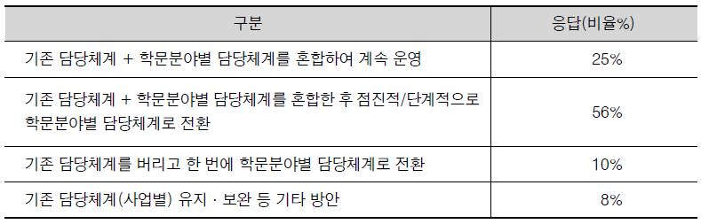 학문분야별 지원체계 도입 시 미래부의 기초연구지원관련 정책담당체계 변화에 대한 설문조사 결과