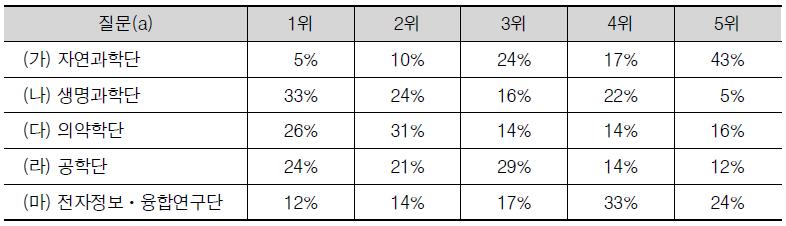 학문단 별 기초연구과제 연구비 단가 수준에 대한 설문조사 결과