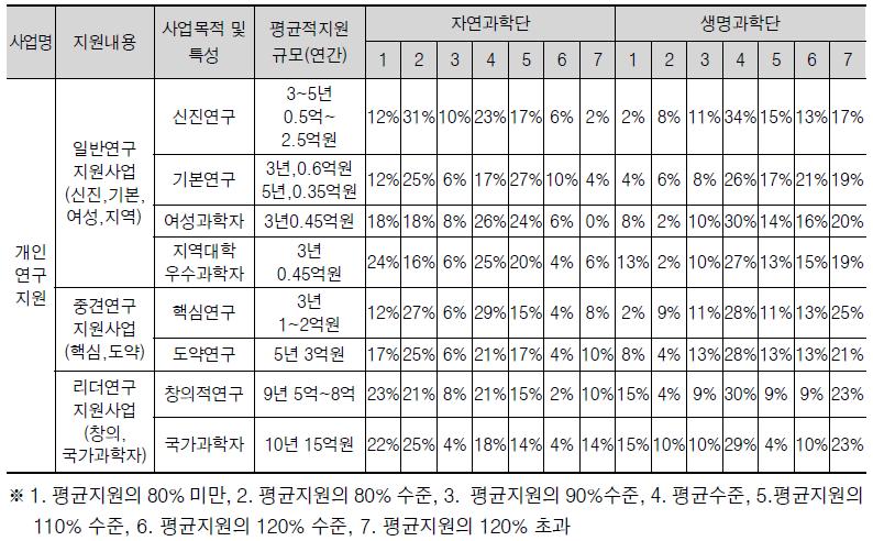 학문단 별 세부사업별 기초연구과제 연구비 단가 적정수준 설문조사 결과-1