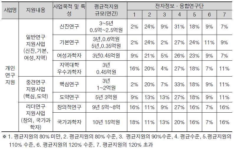 학문단 별 세부사업별 기초연구과제 연구비 단가 적정수준 설문조사 결과-3