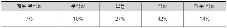 학문분야별 기초연구과제 적정연구비 단가 도출을 위한 위원회 구성․운영에 대한 설문조사 결과