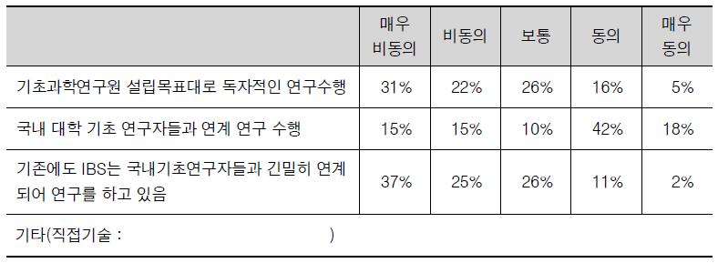 IBS와 국내 대학소속 연구진들과의 연계에 대한 설문조사 결과