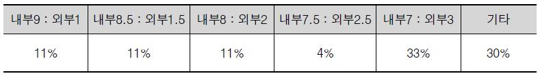 IBS의 내부자에 연구비 비중 vs IBS에서 외부로 나가는 연구비 비중에 대한 설문조사 결과