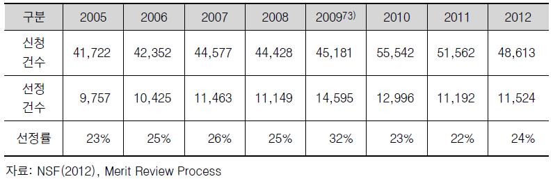NSF 신청/선정건수 및 선정률 추세