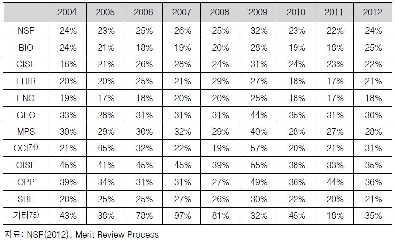 NSF 지원분야별 선정률