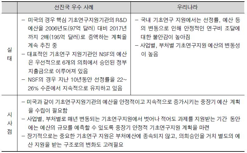 기초연구비 지원에 대한 안정성 비교분석