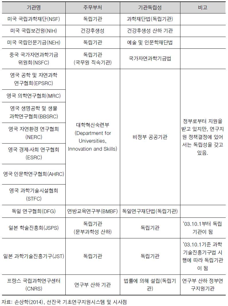 선진국 기초연구 지원기관 주무부처 및 독립성